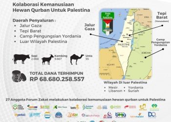 Forum Zakat Kolaborasi Hewan dan Qurban di Palestina Tahun 2021