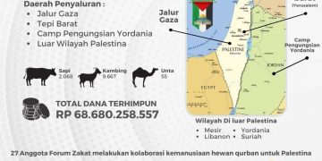 Forum Zakat Kolaborasi Hewan dan Qurban di Palestina Tahun 2021