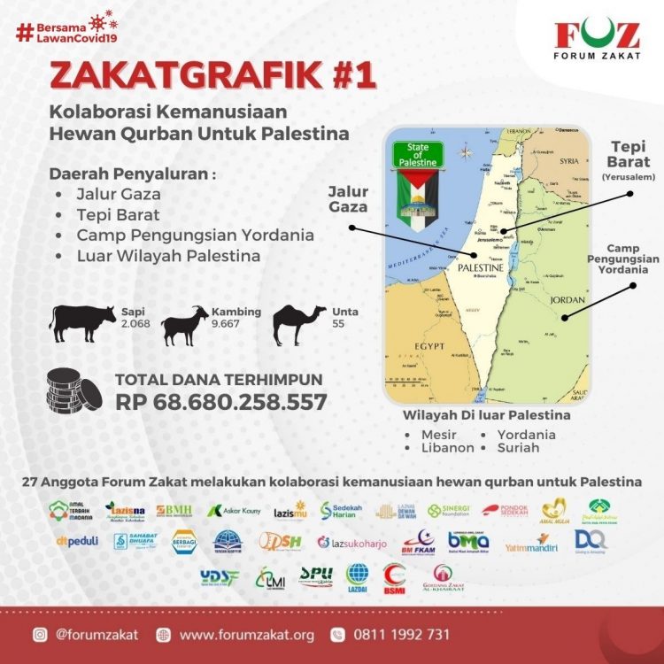 Forum Zakat Kolaborasi Hewan dan Qurban di Palestina Tahun 2021