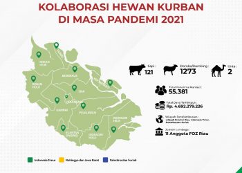 Kolaborasi Hewan Kurban di Masa Pandemi 2021