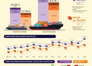 BPS : Ekspor Nonmigas Agustus 2021 mencapai US$20,36 miliar, naik 21,75% dibanding Juli 2021