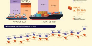 BPS : Ekspor Nonmigas Agustus 2021 mencapai US$20,36 miliar, naik 21,75% dibanding Juli 2021