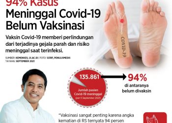 94 % Kasus Meninggal COVID-19 Belum Vaksinasi