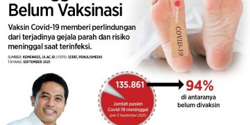 94 % Kasus Meninggal COVID-19 Belum Vaksinasi