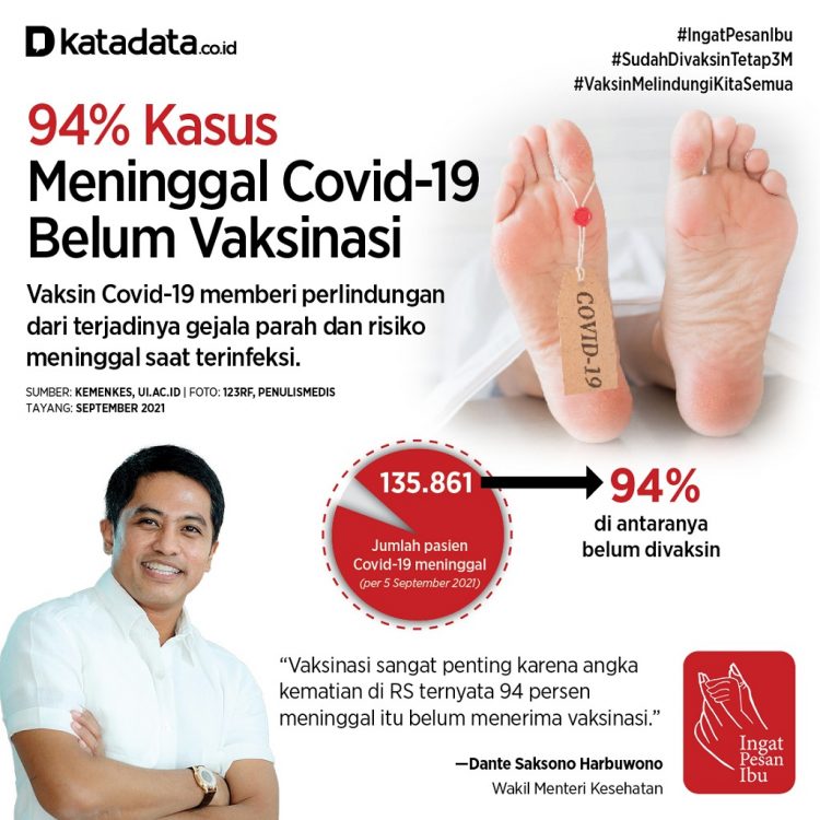 94 % Kasus Meninggal COVID-19 Belum Vaksinasi