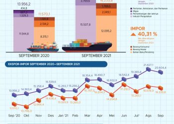 BPS : Ekspor Indonesia September 2021 mencapai US$20,60 miliar atau turun 3,84% dibanding Agustus 2021