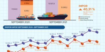 BPS : Ekspor Indonesia September 2021 mencapai US$20,60 miliar atau turun 3,84% dibanding Agustus 2021