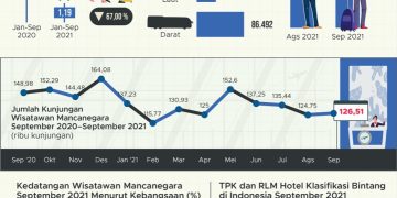BPS : WisMan ke Indonesia September 2021 Mencapai 126,51 ribu Kunjungan