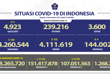 Angka Kesembuhan COVID-19 di Indonesia Meningkat Mencapai 4.111.619 Orang