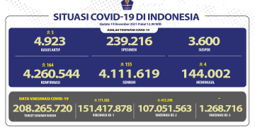 Angka Kesembuhan COVID-19 di Indonesia Meningkat Mencapai 4.111.619 Orang