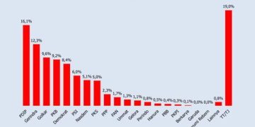 Elektabilitas Partai Pengusung Presiden Tiga Periode Melejit