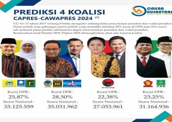 Lembaga Riset Cakra Nusantara Prediksi 4 Calon Presiden 2024