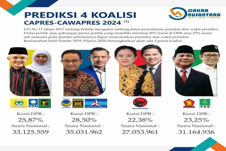 Lembaga Riset Cakra Nusantara Prediksi 4 Calon Presiden 2024
