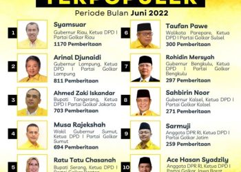 H Syamsuar Tetap-dipuncak Ketua Golkar Terpopuler se-Indonesia