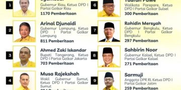 H Syamsuar Tetap-dipuncak Ketua Golkar Terpopuler se-Indonesia