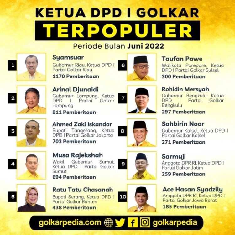 H Syamsuar Tetap-dipuncak Ketua Golkar Terpopuler se-Indonesia