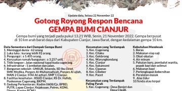LAZISMU Pekanbaru : Gotong Royong Bantu Gempa Bumi Cianjur , Jawa Barat