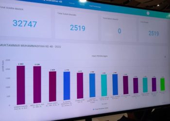 Haedar Nashir Memuncaki Perolehan Suara 13 Formatur PP Muhammadiyah