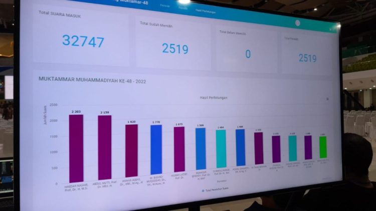 Haedar Nashir Memuncaki Perolehan Suara 13 Formatur PP Muhammadiyah
