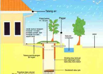 Cara Membuat dan Manfaat Sumur Resapan Air