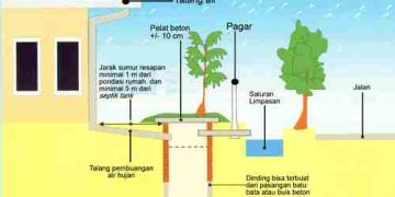 Cara Membuat dan Manfaat Sumur Resapan Air