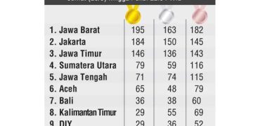Riau Terlempar dari 10 Besar PON XXI 2024