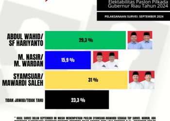 Trust Research Center (TRC) merilis hasil survei Elektabilitas Tiga Pasangan Calon yang Berlaga dalam Pemilihan Gubernur Riau 2024