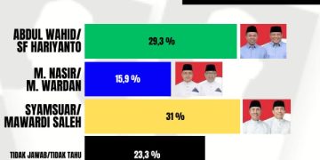 Trust Research Center (TRC) merilis hasil survei Elektabilitas Tiga Pasangan Calon yang Berlaga dalam Pemilihan Gubernur Riau 2024