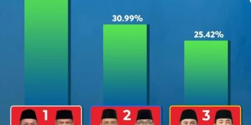 Quick Count LSI, Paslon Abdul Wahid-SF Hariyanto Unggul di Riau