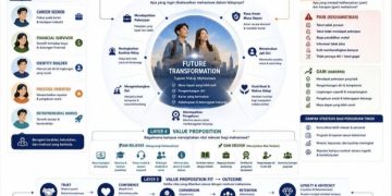Memahami Motivasi Mahasiswa dalam Memilih Kampus: Pendekatan Human Motivation, JTBD, dan Value Proposition dalam StrategiPerguruan Tinggi Modern