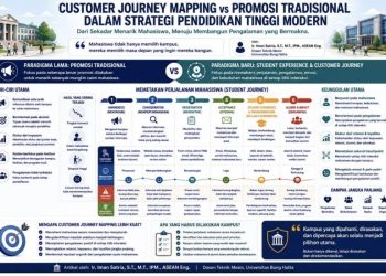 Customer Journey Mapping — Memetakan Perjalanan Pengguna dalamStrategi Pendidikan Tinggi ModernDari Promosi Kampus Menuju Pengalaman Mahasiswa yang Bermakna