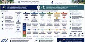 Customer Journey Mapping — Memetakan Perjalanan Pengguna dalamStrategi Pendidikan Tinggi ModernDari Promosi Kampus Menuju Pengalaman Mahasiswa yang Bermakna