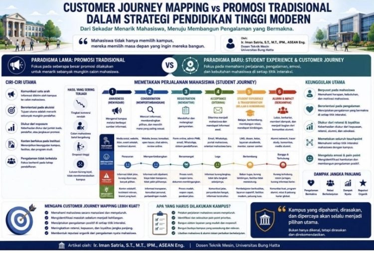 Customer Journey Mapping — Memetakan Perjalanan Pengguna dalamStrategi Pendidikan Tinggi ModernDari Promosi Kampus Menuju Pengalaman Mahasiswa yang Bermakna