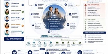 Memahami Motivasi Mahasiswa dalam Memilih Kampus: Pendekatan Human Motivation, JTBD, dan Value Proposition dalam Strategi Perguruan Tinggi Modern