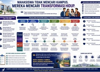 Mahasiswa Tidak Mencari Kampus, Mereka Mencari Transformasi HidupMemahami Motivasi Mahasiswa dalam Strategi Pendidikan Tinggi Modern